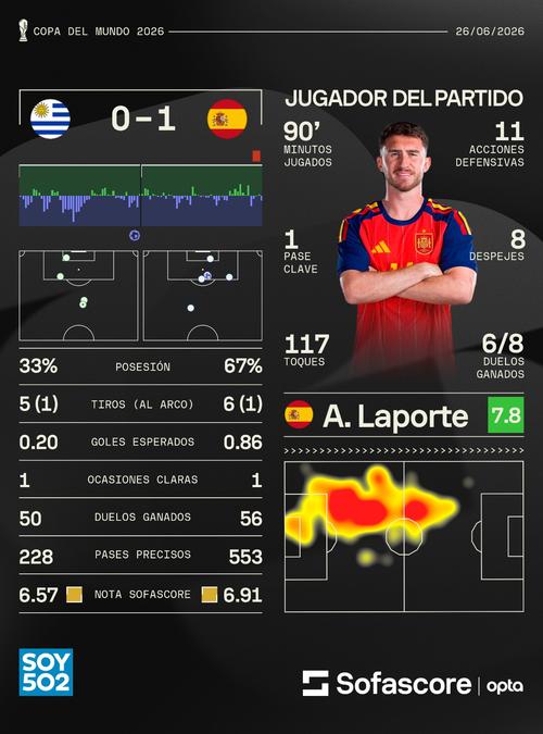 As&iacute; se vio reflejado el partido en las estad&iacute;sticas. (Foto: Sofascore)