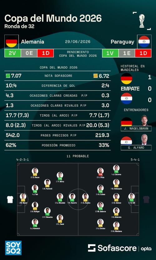 La diferencia de goles para Alemania es de +6 mientras que de Paraguay es de -2. (Foto: Sofascore) 