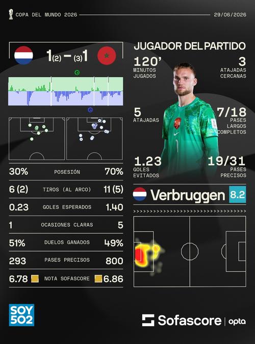 Pese a la derrota, Verbruggen fue el jugador del partido. (Foto: Sofascore)