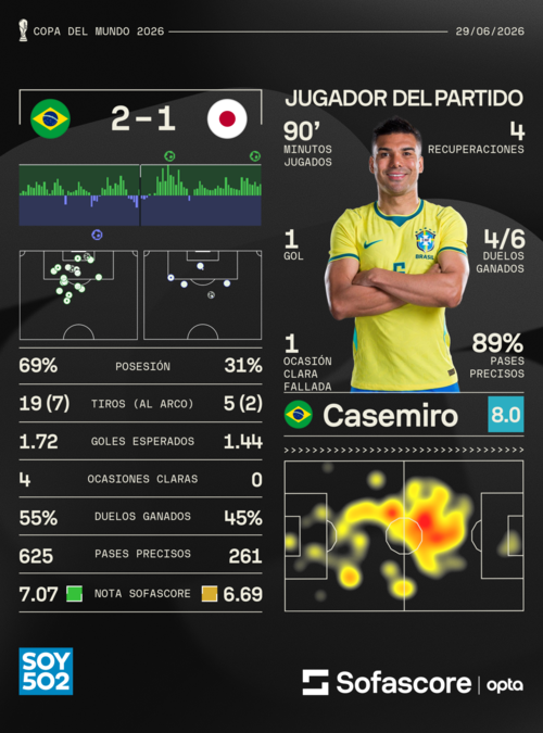 Casemiro anot&oacute; el del empate y se llev&oacute; el premio al jugador del partido de Sofascore. (Foto: Sofascore)