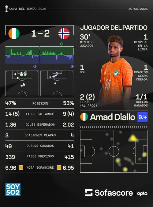 Diallo fue el jugador del partido, aunque su selecci&oacute;n se fue eliminada. (Foto: Sofascore)