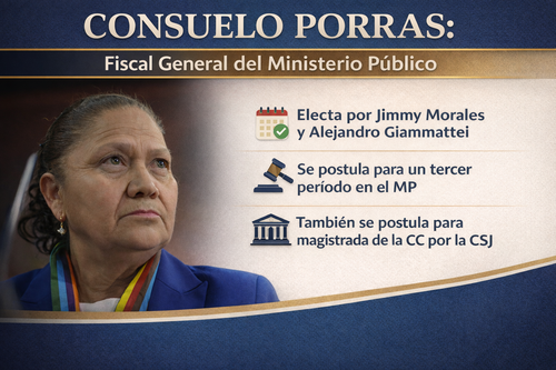 Consuelo Porras busca ser magistra de la CC. (Foto: Soy502)