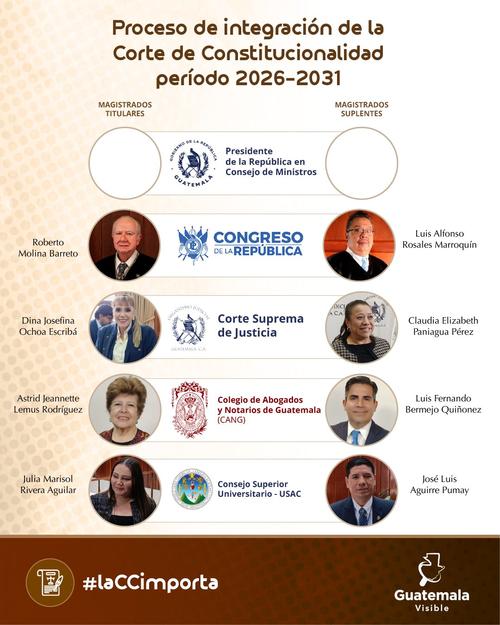 El Presidente Bernardo Ar&eacute;valo es el &uacute;nico que a&uacute;n no ha designado magistrado titular y suplente para la CC. (Foto: Guatemala Visible)