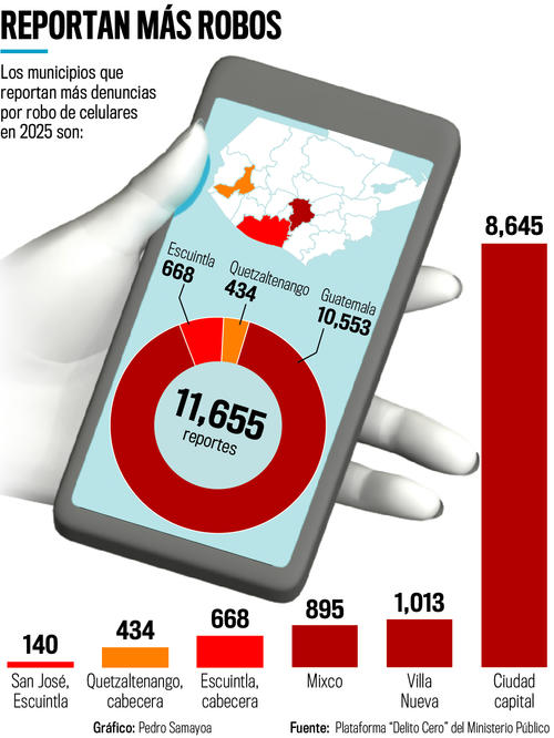 Los delincuentes aprovechan&nbsp;la jornada de la tarde para ejecutar los robos. (Foto: Pedro Samayoa/Nuestro Diario)
