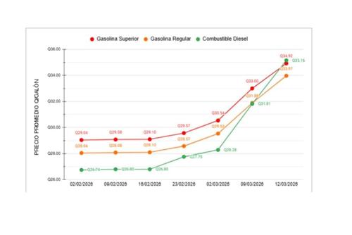 Seg&uacute;n el MEM, el di&eacute;sel representa m&aacute;s del 50% del consumo de combustibles en Guatemala. (Imagen: captura de pantalla)