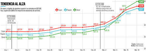 De Q11 a Q15 ha sido el incremento de los distintos combustibles en comparaci&oacute;n a enero. (Imagen: Pedro Samayoa/Colaborador)