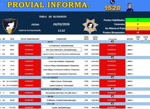 Los bloqueos afectan cuatro puntos en las carreteras. (Foto: PROVIAL)