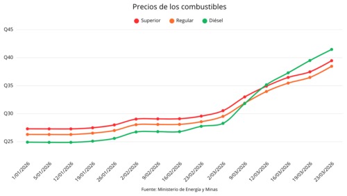 Evoluci&oacute;n de los precios de los combustibles del 1 de enro al 23 de marzo de 2026. (Ilustraci&oacute;n: Carlos &Aacute;lvarez/Soy5023)