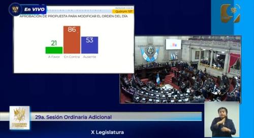 La moci&oacute;n para alterar el orden del d&iacute;a y conocer en primera lectura la iniciativa 6514 sobre Transformaci&oacute;n Digital fue rechazada en el pleno. (Imagen: captura de pantalla)