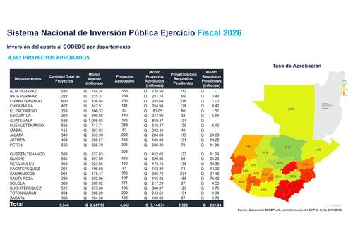 Gobierno, SNIP, Proyectos, Codedes, Inversi&oacute;n P&uacute;blica, Conadur, 02