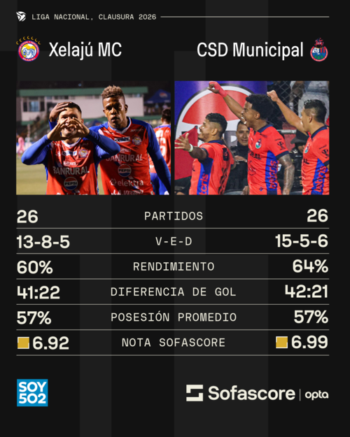 Datos: Sofascore