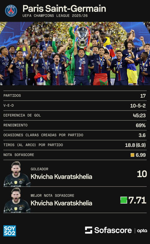 Datos: Sofascore