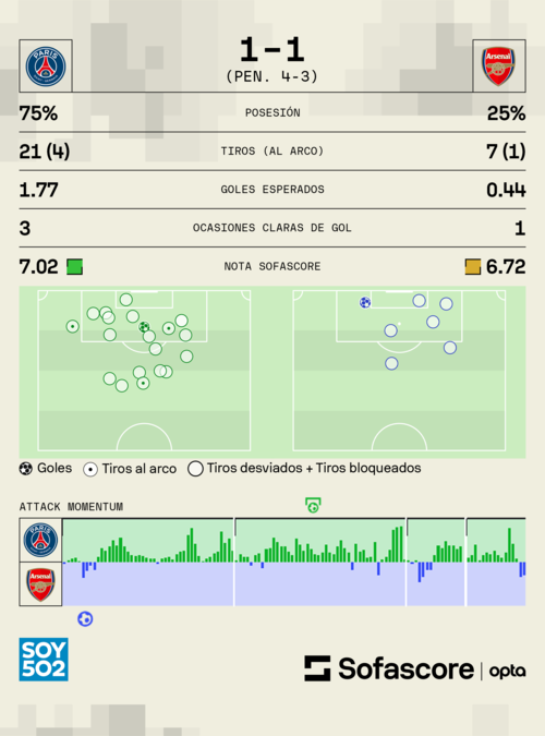 Datos: Sofascore