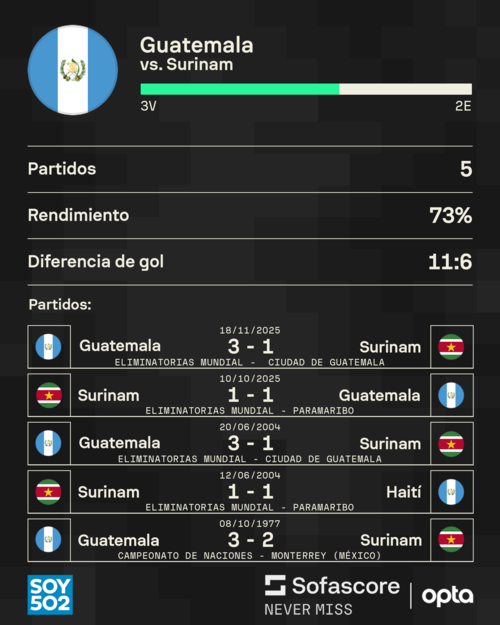 Datos: Sofascore