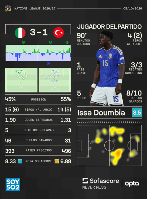 Estad&iacute;sticas: Sofascore
