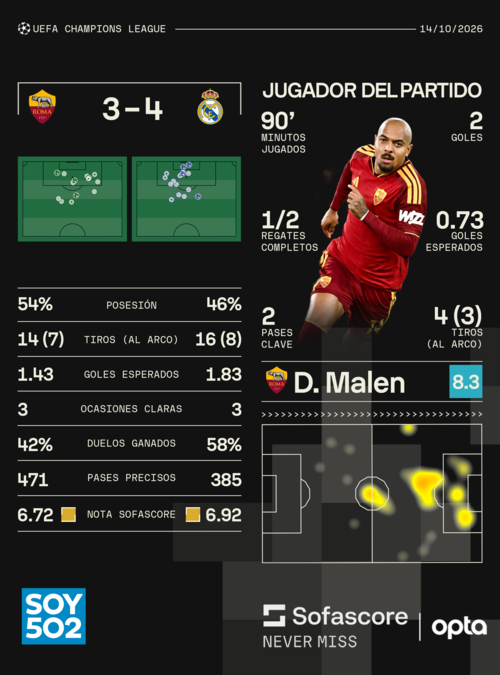 Estad&iacute;sticas: Sofascore