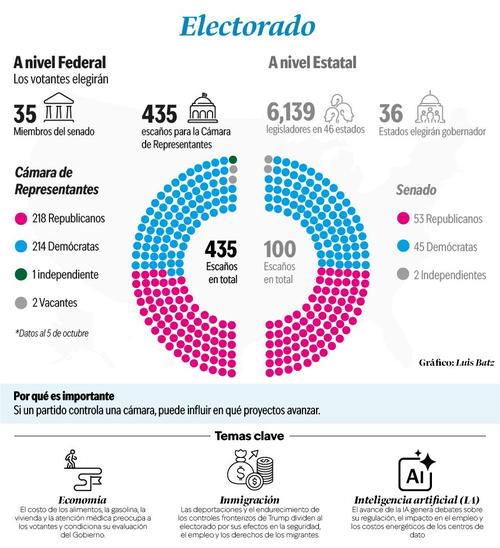 Elecciones de medio t&eacute;rmino, Donald Trump, C&aacute;mara de Representantes, Senado, econom&iacute;a estadounidense, costo de vida, Partido Dem&oacute;crata, Partido Republicano, 02