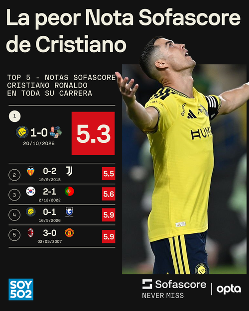 Estas son las peores notas de Cristiano Ronaldo en su carrera. (Datos: Sofascore)