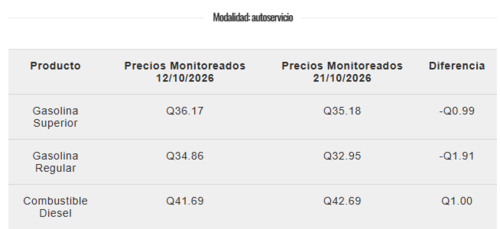 Estos hab&iacute;an sido los precios hasta el 21 de octubre. (Imagen v&iacute;a: Ministerio de Energ&iacute;a y Minas)