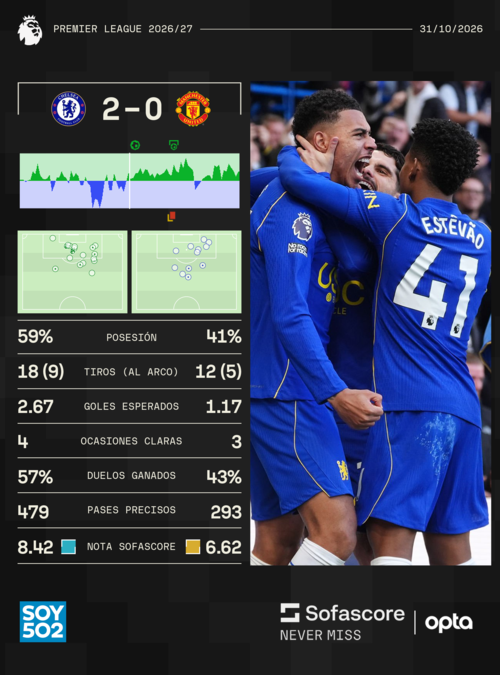 Datos: Sofascore