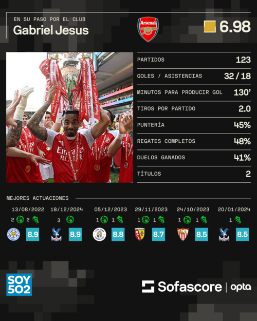 Estos fueron los n&uacute;meros de Gabriel Jesus en el Arsenal. (Infograf&iacute;a: Sofascore)