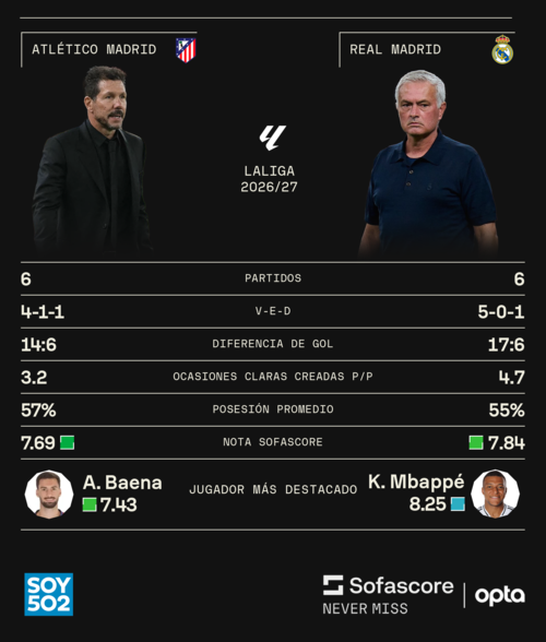 Estad&iacute;sticas: Sofascore