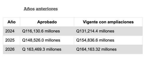 El presupuesto proyectado para 2027 asciende a Q192 mil 45 millones, lo que representa el 17.6% del Producto Interno Bruto (PIB). (Foto: Archivo/Soy502) 