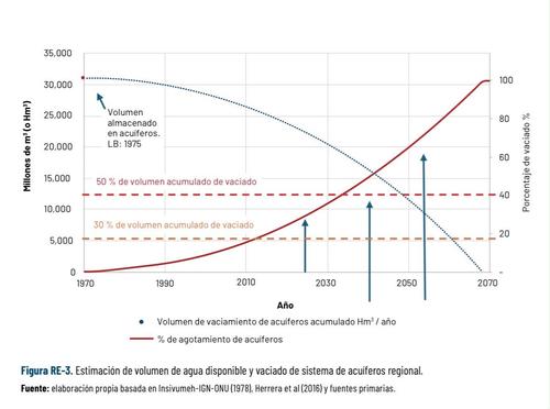 El informe advierte sobre una posible reducci&oacute;n del 50% del volumen de los acu&iacute;feros durante la d&eacute;cada de 2040. (Imagen: captura de pantalla/Instituto Bi&oacute;sfera) 