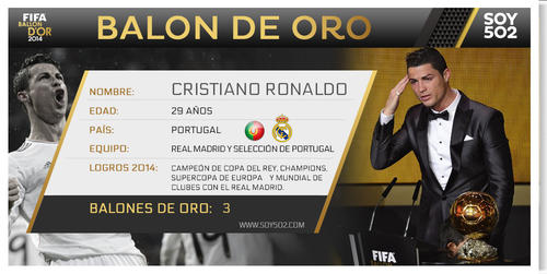 Cristiano Ronaldo posee ya 4 premios Bal&oacute;n de Oro