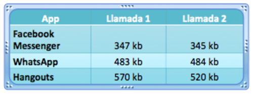 Estos son los resultados aproximados del consumo de kilobytes en llamadas de un minuto. 