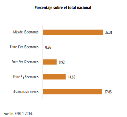 La ENEI clasifica a la población desempleada de acuerdo al tiempo que dilata en encontrar un trabajo. 