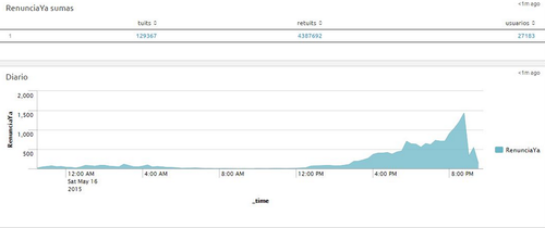 *Hora UTC (Muestra de la tendencia durante las primeras horas de la tarde)