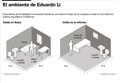 Infograf&iacute;a tomada del diario La Naci&oacute;n de Costa Rica. Comparativo de c&aacute;rcel en suiza donde est&aacute; Eduardo Li, el expresidente de su federaci&oacute;n de f&uacute;tbol, y un una c&aacute;rcel de m&aacute;xima seguridad en Costa Rica, La Reforma. 