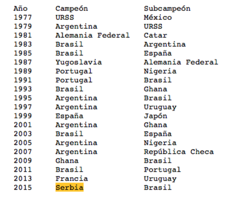 Los campeones de los mundiales Sub 20 desde 1977.
