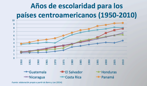 En Guatemala el promedio de escolarizaci&oacute;n es de 5 a&ntilde;os. 