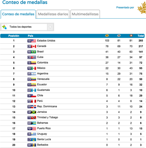 Guatemala superó a países más grandes como Perú y Chile, y estuvo cerca de Venezuela que llevó casi el doble de atletas. 