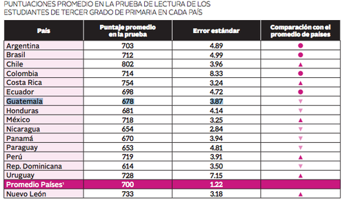 Resultados de prueba de lectura en tercero primaria. 