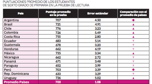 Resultados de prueba de lectura en sexto primaria. 