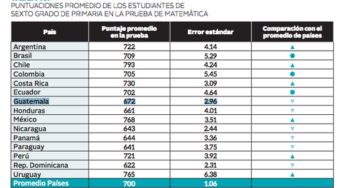 Resultados de prueba de matem&aacute;tica en tercero primaria. 