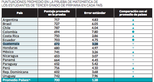 Resultados de prueba de matem&aacute;tica en tercero primaria. 
