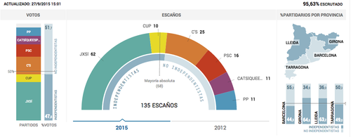 Resultados de las elecciones con pr&aacute;cticamente todos los votos escrutados. (Infograf&iacute;a: El Pa&iacute;s)