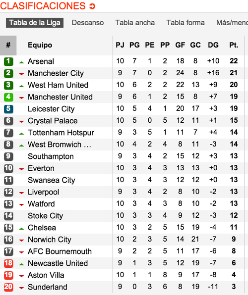Mourinho la sigue pasando mal con Chelsea y para colmo fue expulsado