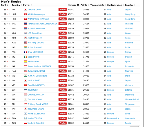 El primer lugar es para el chino Long Chen, con 98681 puntos. 