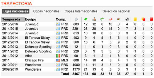La hoja de vida del nuevo refuerzo de Municipal, de los &uacute;ltimos cinco a&ntilde;os. 