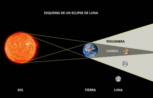 Durante este fen&oacute;meno, la Luna pasa por detr&aacute;s de la sombra de la tierra, oscureci&eacute;ndose. Sin embargo, la atm&oacute;sfera de la Tierra dispersa la luz azul y verde, dejando pasar la roja. Durante el eclipse, la luna pasa por esta sombra, y en vez de recibir la luz solar recibir&aacute; el brillo rojo de la atm&oacute;sfera.