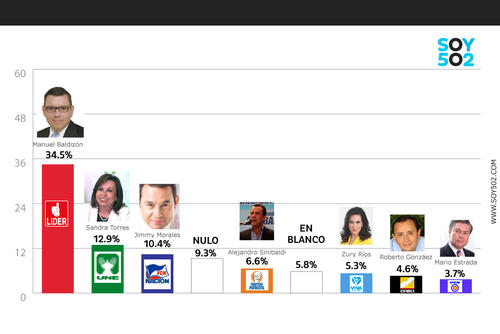 Estos son los porcentajes de intención de voto de los principales candidatos, según la encuesta publicada en junio por revista Contrapoder y Canal Antigua. (Imagen: Javier Marroquín/Soy502).