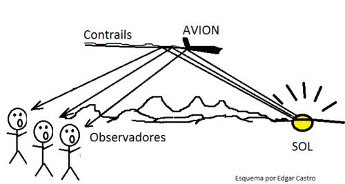 Este es el esquema de lo que ocurre cuando pasa un avi&oacute;n en las condiciones atmosf&eacute;ricas que provocan esta ilusi&oacute;n &oacute;ptica. (Esquema: Edgar Castro Bathen).