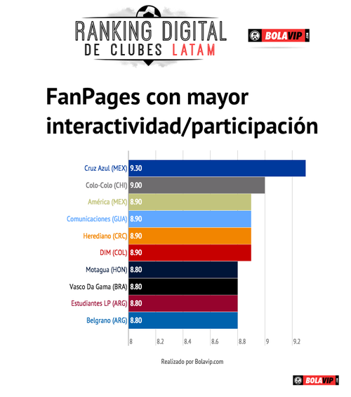 Los Cremas se ubican en el cuarto lugar de interacci&oacute;n en toda Am&eacute;rica.