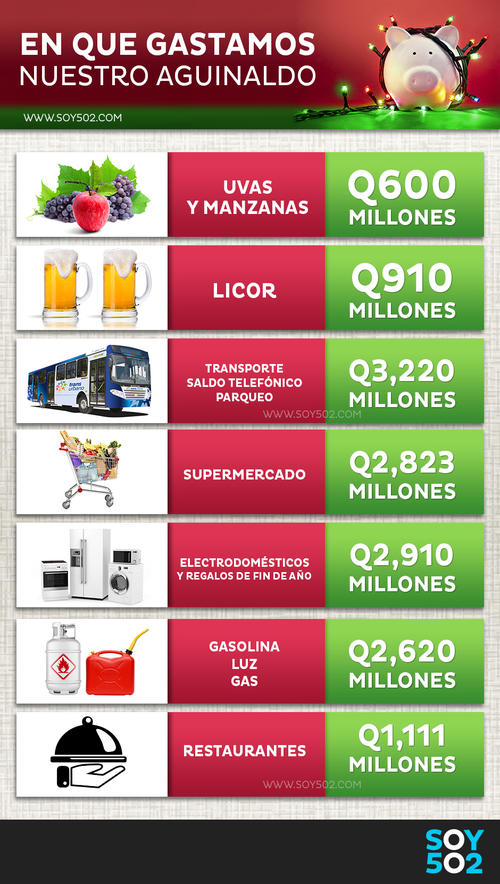 Los guatemaltecos gastan casi 30 mil millones de quetzales durante diciembre. (Foto: Informaci&oacute;n: CA-BI/ Infograf&iacute;a: Javier Marroqu&iacute;n)