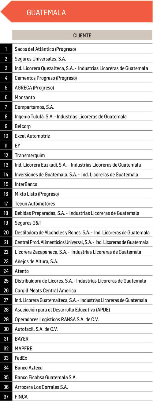 Esta es la clasificación de Guatemala dentro del rango de las mejores en Centroamérica. (Foto Revista Summa)